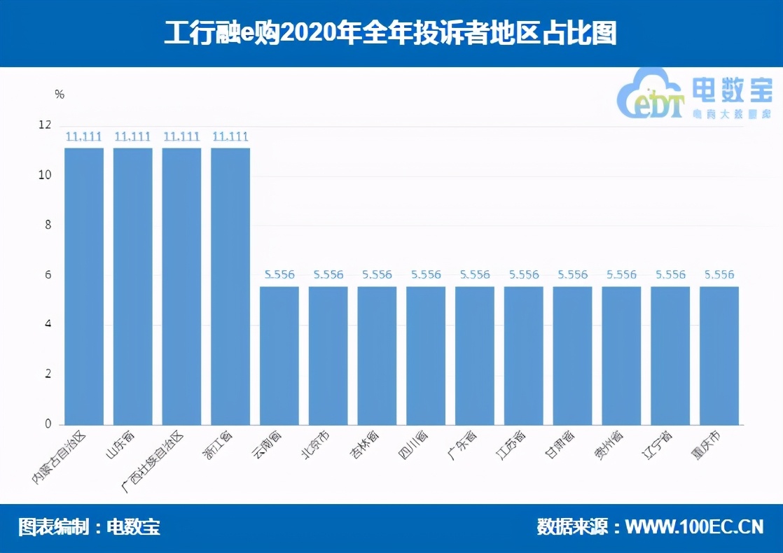 工行融e购2020电诉宝用户投诉数据出炉获“不建议下单”评级