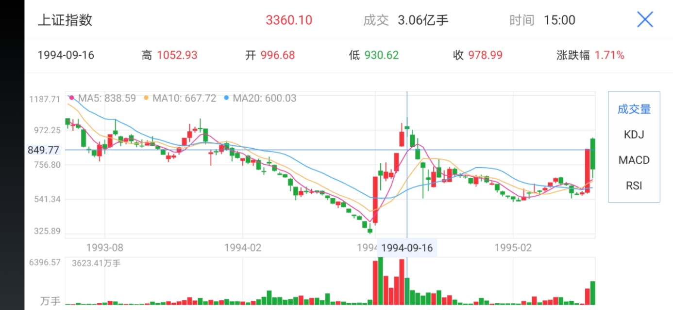 a股历年行情合集,a股牛市轮动规律