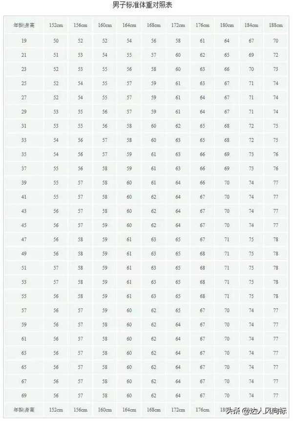 男女生身高体重标准对照表,标准衣服码数对照表身高体重