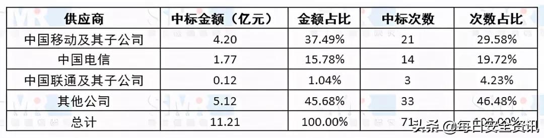 5G加持下智能安防崭露头角，运营商市场份额被“抢”？​