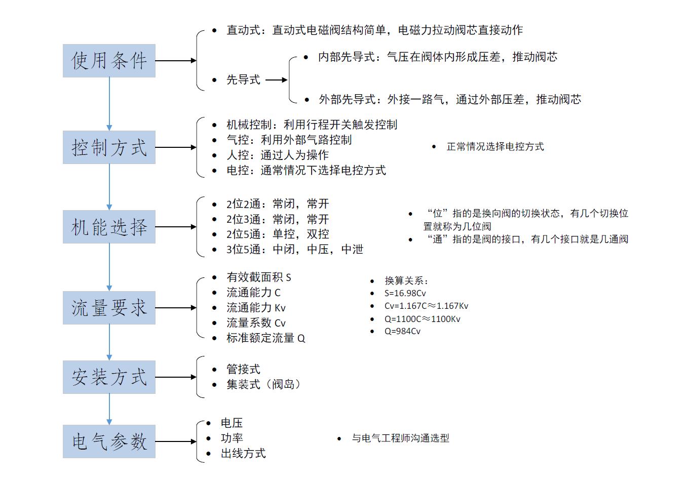 活塞法兰式电磁阀选型参考,亚德客3位电磁阀如何选型