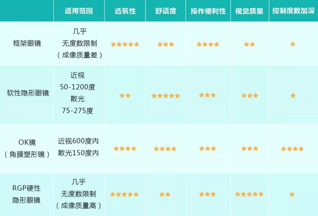 哪种ok镜透氧性比较好,隐形眼镜ok镜哪个好