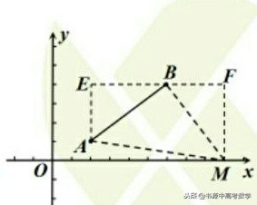一次函数与直角三角形存在性问题,直角三角形存在性问题解题步骤
