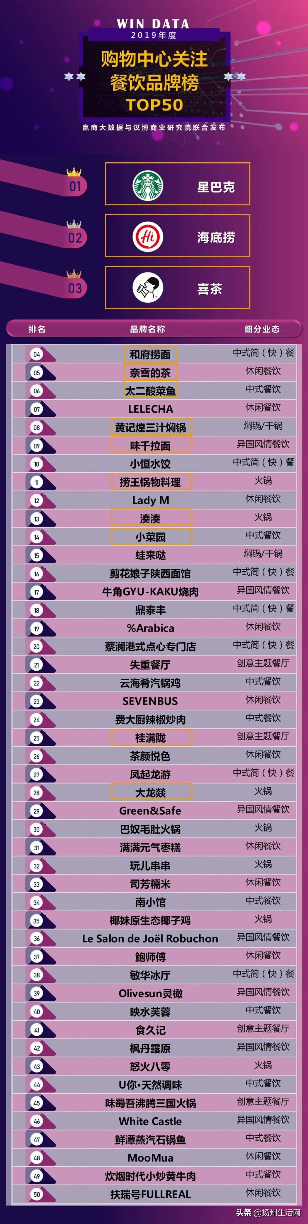 餐饮大牌正面刚，谁是扬州商场的顶级流量？