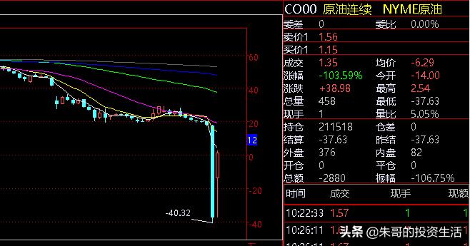 油价大跌个人如何投资,油价上涨投资柴油