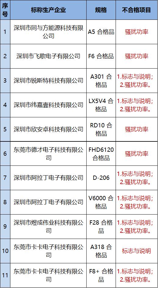 不能忍受的“骚扰”!清华同方、e导航等9品牌行车记录仪不合格