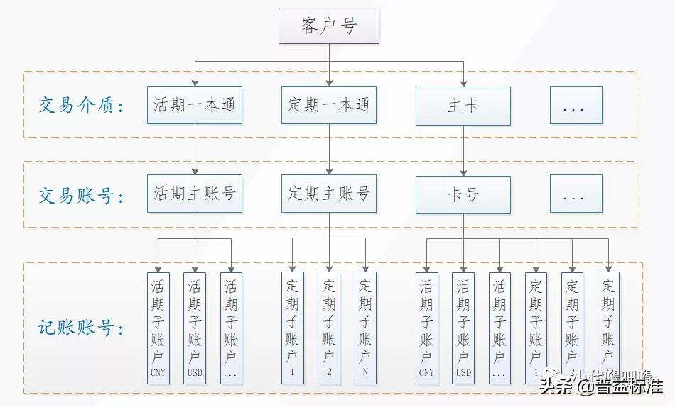 银行卡业务摘要有几种,银行卡业务管理办法