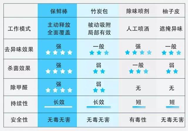 杀菌除味保鲜棒,德国冰箱保鲜除味棒