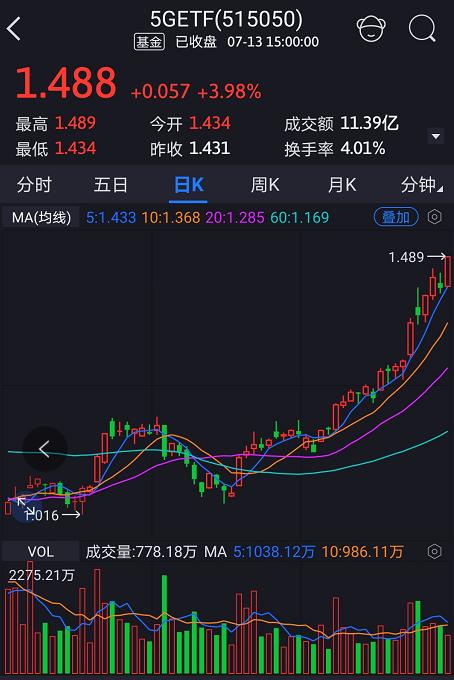 重拾升势的牛股,恒生etf最新分析