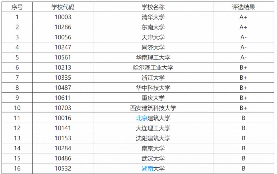 建筑学专业大学国内排名一览表,中国建筑专业排名前十的大学排名