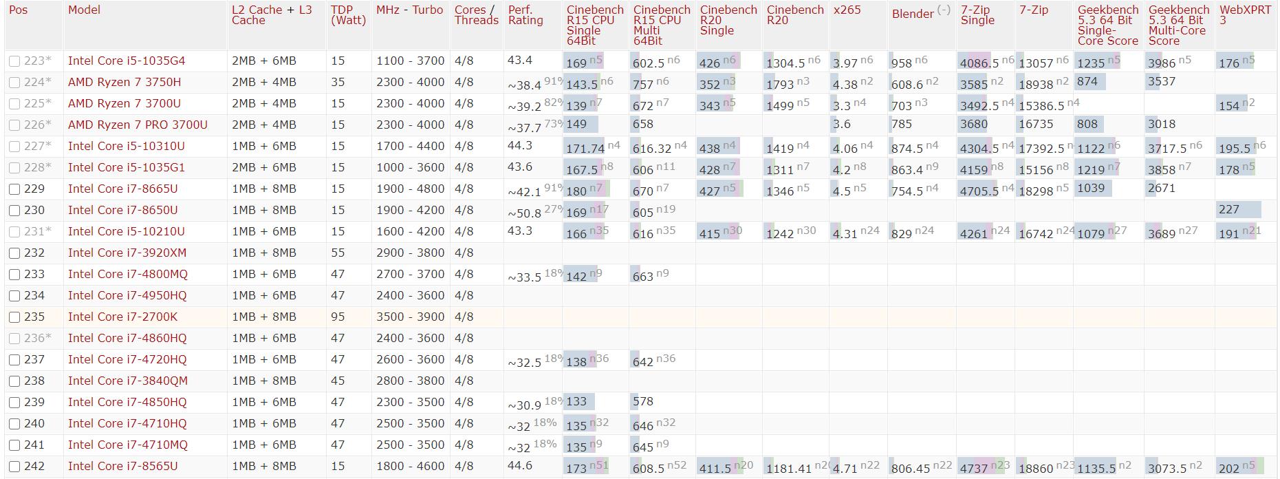 2021年手机cpu性能天梯图,2020年cpu性能排行天梯图