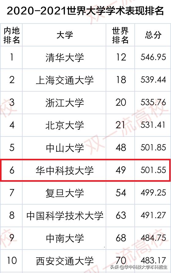 全中国最硬核大学,湖北华中科技大学全国排名第几名