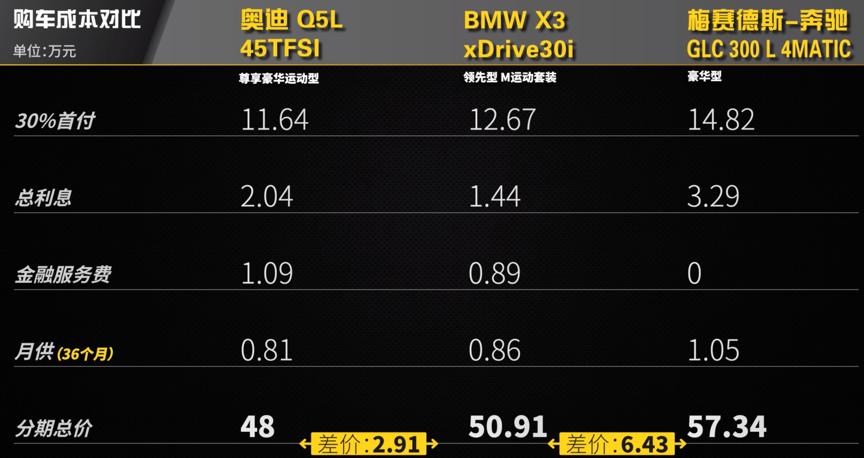 50万豪华suv质量排行榜,口碑最好的60万宝马奔驰suv车