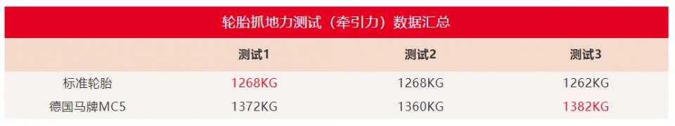 运动胎的优缺点,运动胎比普通胎抓地力强多少