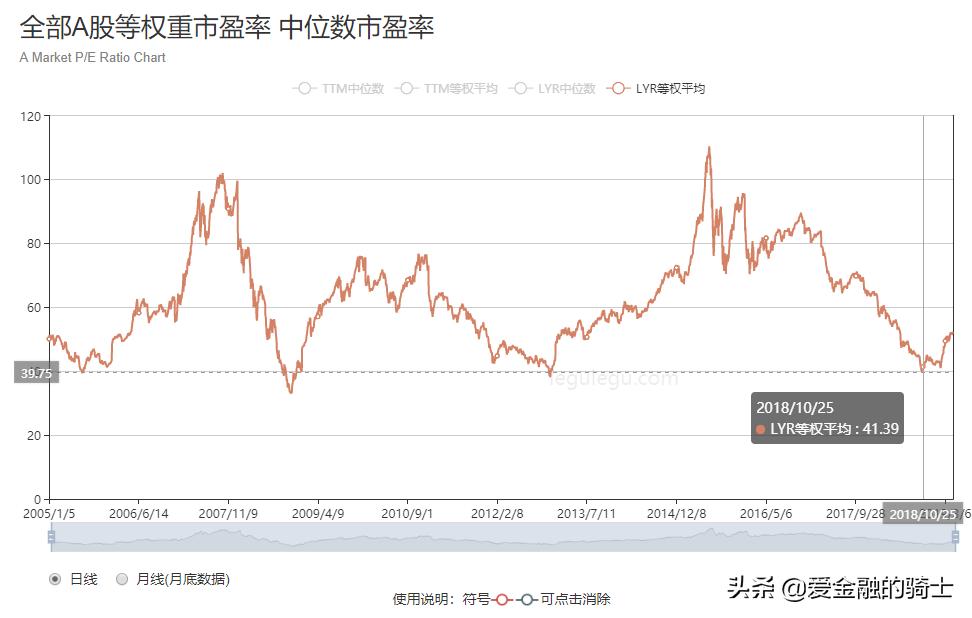 如何在股线图中看市盈率,一般说的市盈率判断是指动还是静