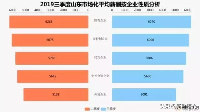 6077元!潍坊平均工资出炉!这个工作最赚钱