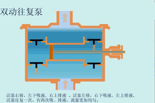 40种泵动画结构工作原理全看懂了,总结了19种泵的工作原理看图就懂