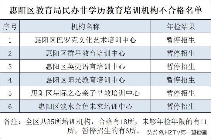 惠州市已关停培训机构名单,惠州培训机构整顿通知