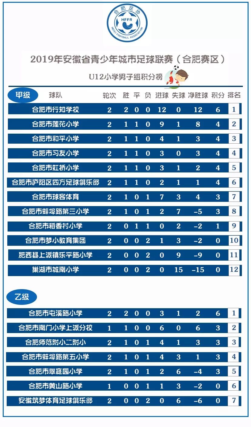 2020安徽青少年足球锦标赛排名,安徽2019青少年足球联赛