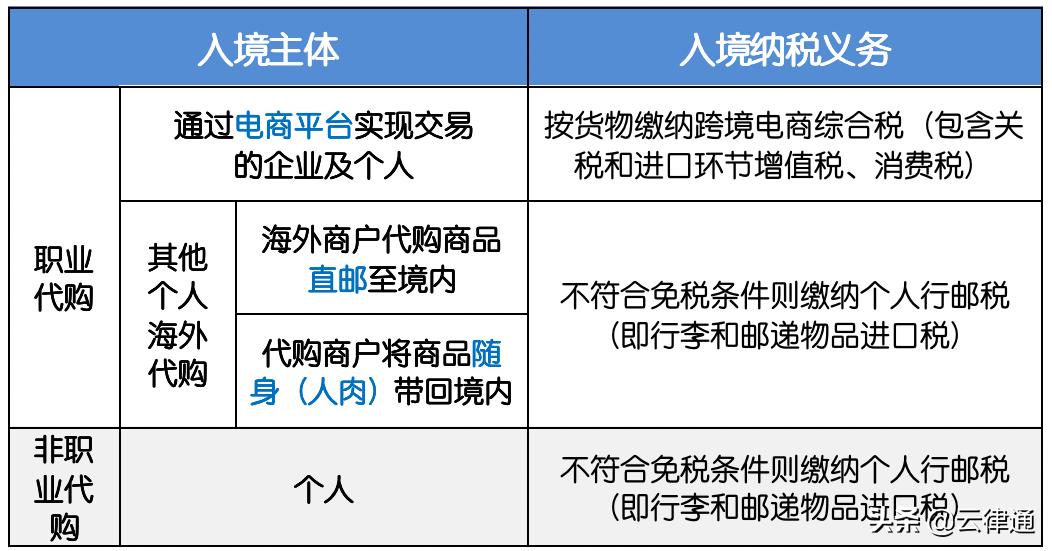 电商海外代购,电商法关于代购