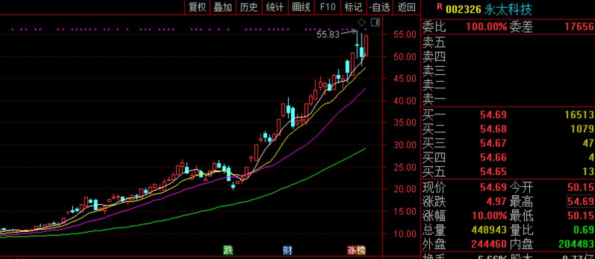 2023超级大牛股,暴涨逾600亿这些牛股强势连板