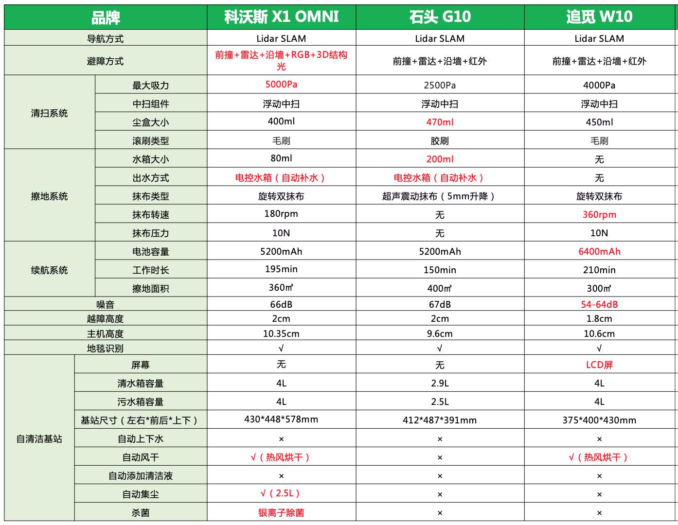 科沃斯扫地机器人x1清洁,科沃斯扫地机器人水量怎么选