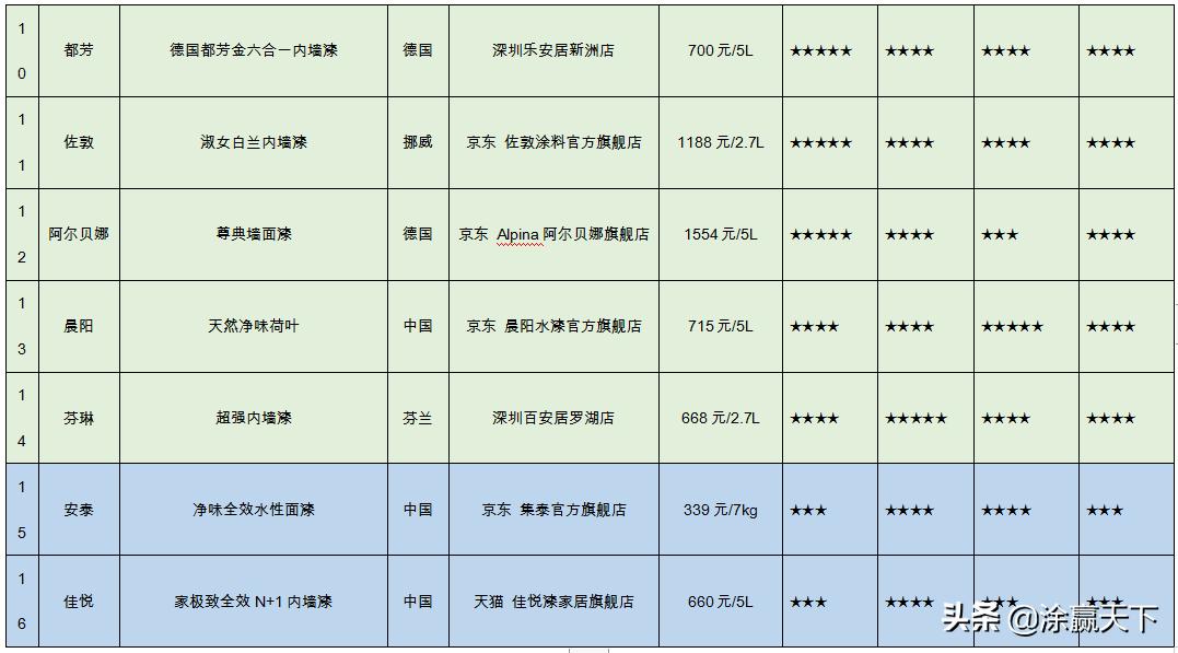 立邦嘉宝莉三棵树内墙漆哪个好,内墙涂料国产合格品牌