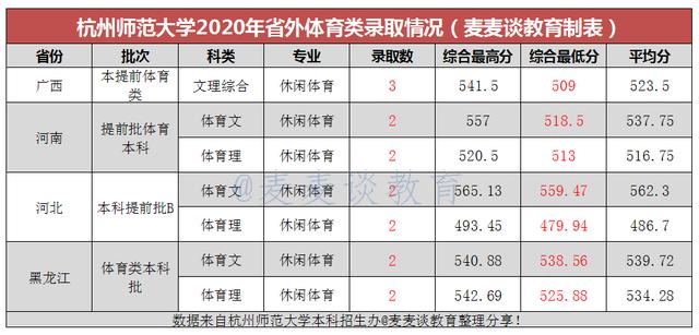 杭州师范大学2020录取分数线,杭州师范大学2020录取分数