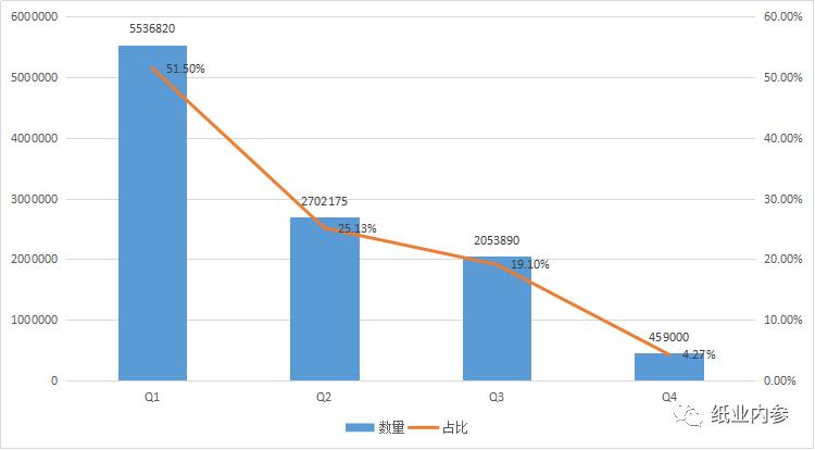 2020-2022年废纸,废纸进口量多少