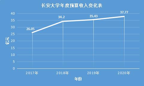 陕西最有钱的大学：一年办学经费超37亿元！