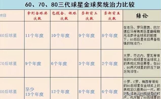 60年代金球奖,80后球星统治金球奖