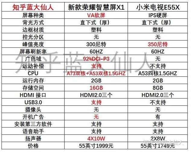 荣耀智慧屏x1小米e55x,荣耀智慧屏x1和小米电视x55哪个好