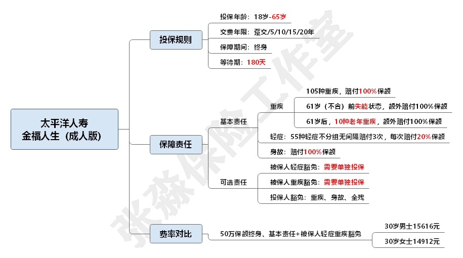 太平人寿和平安人寿哪家重疾险好,平安太平太平洋泰康哪家重疾险好
