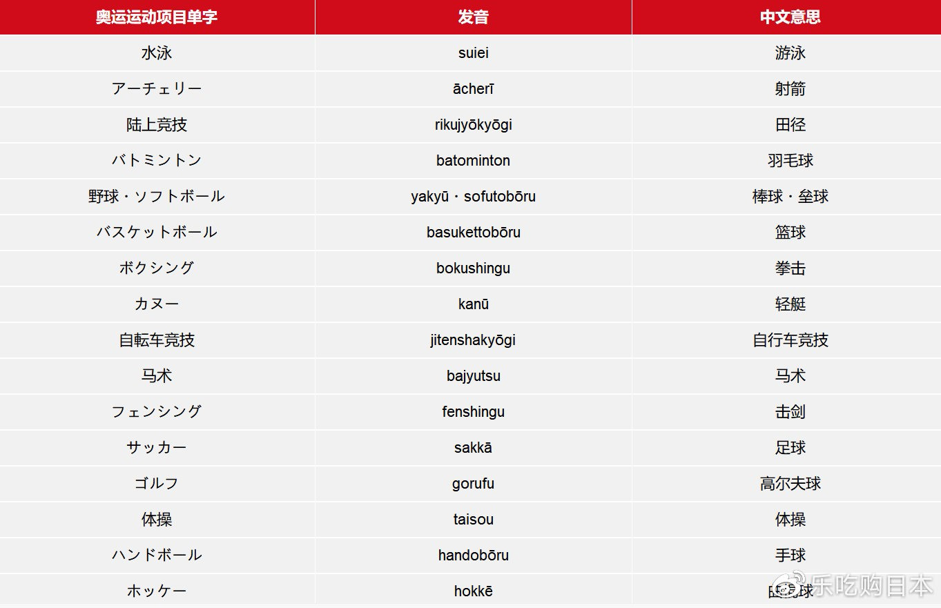 2020东京奥运比赛项目日语大全：必学日文单字一览