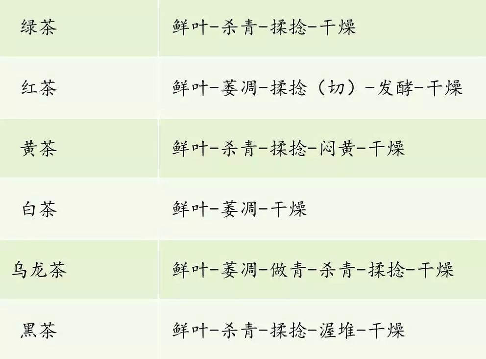 一分钟看懂中国十大名茶,一张图看懂中国六大茶