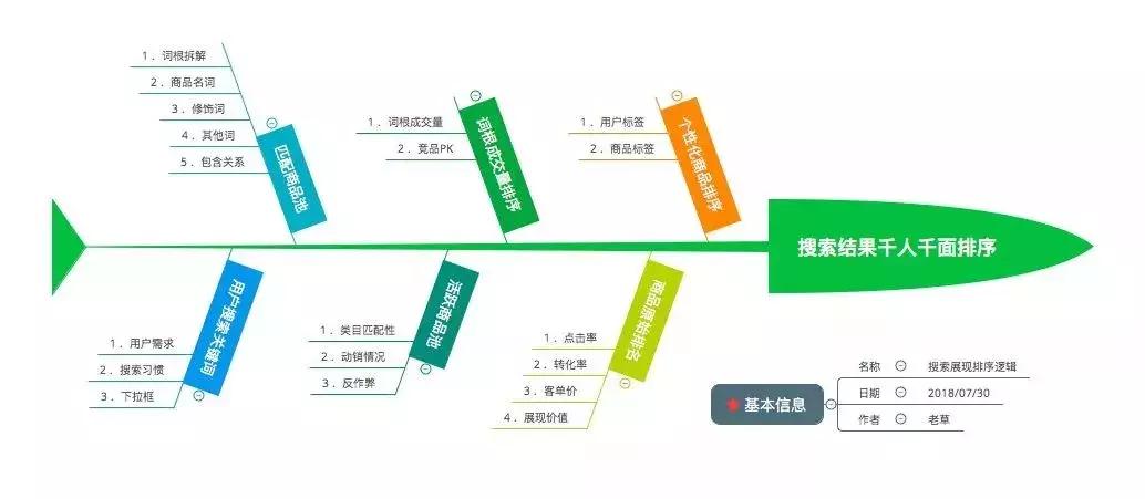花了10年，才梳理出直搜权重，做到年销千万