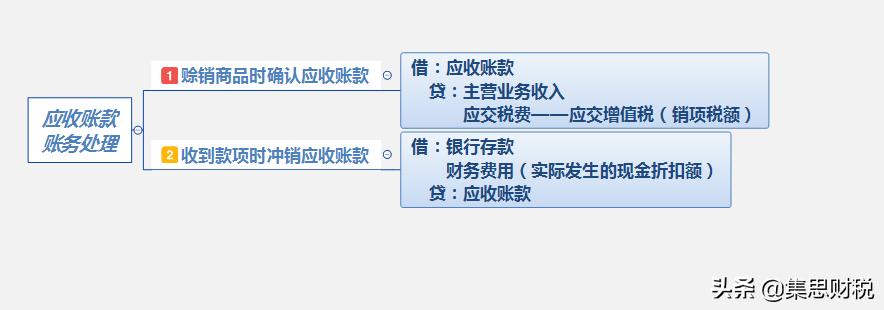 房地产应收预收应付预付,预付预收应付应收的设置