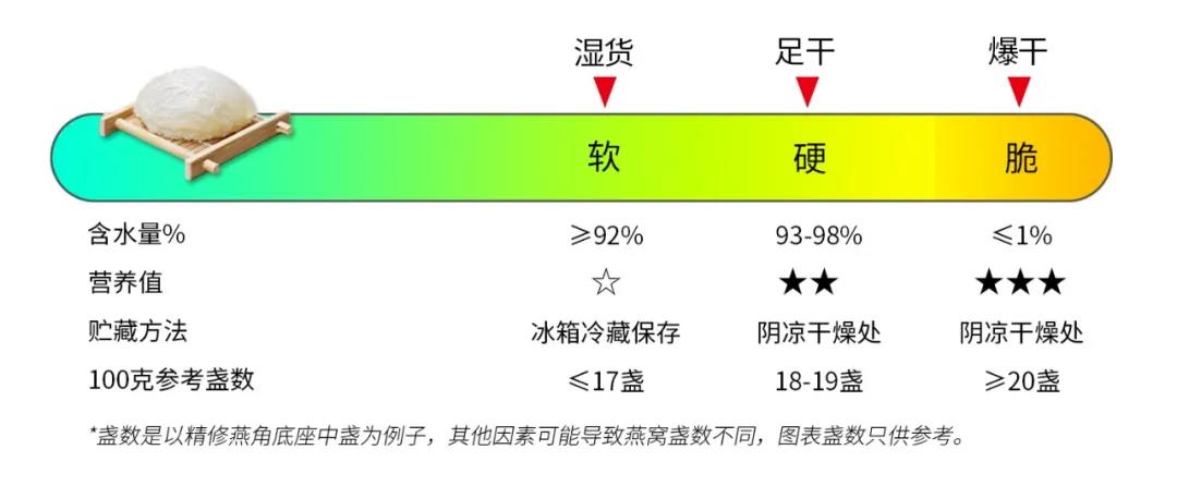 买燕窝要看营养成分表吗,买燕窝需中检吗
