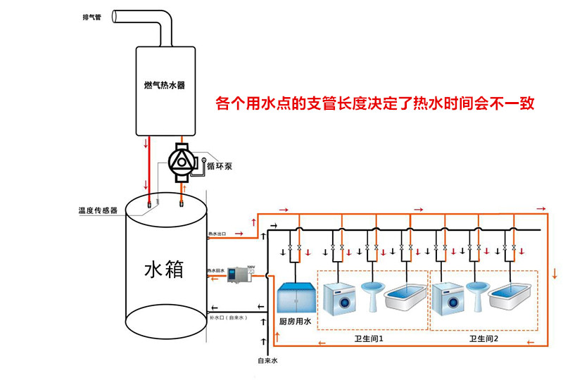 装了回水管为什么还是不能零冷水,回水管不用泵怎么做到秒出热水