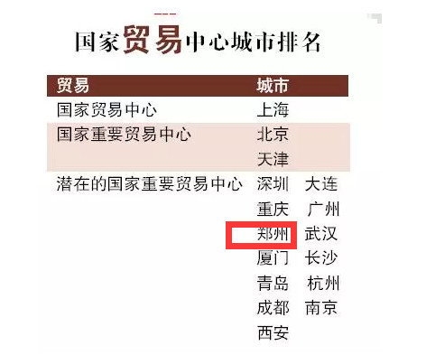 中国郑州最新中心城市排名,郑州发布国家中心城市指数报告