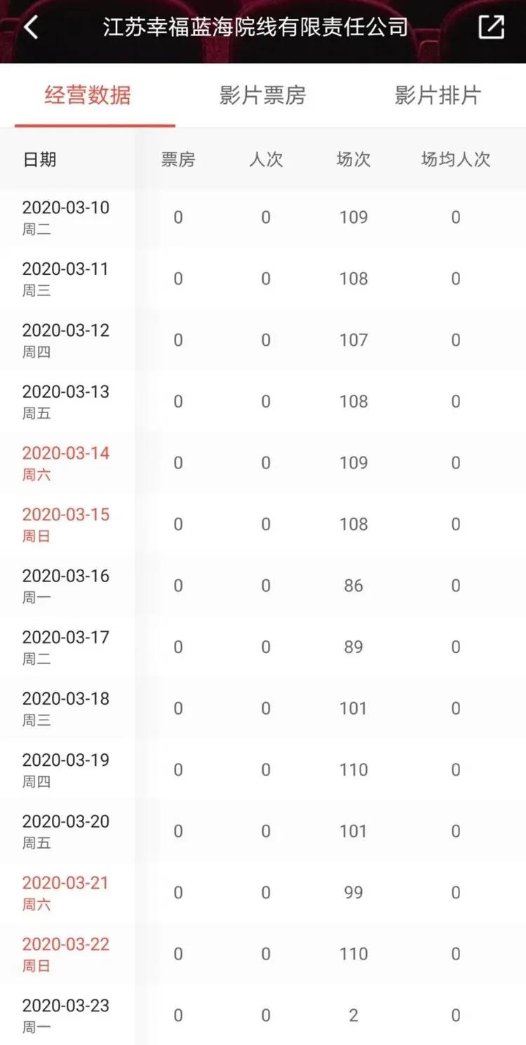 全国影院复工首日票房破百190万,486家影院复工当日总票房1.38万