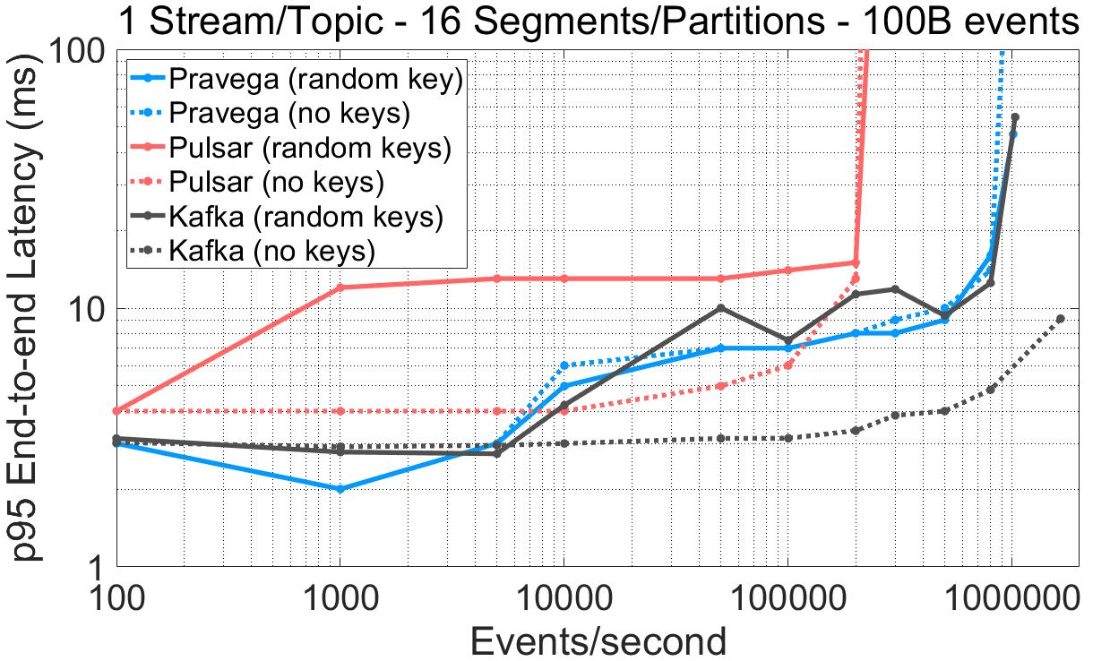 kafka性能为什么好,pulsar比kafka优势