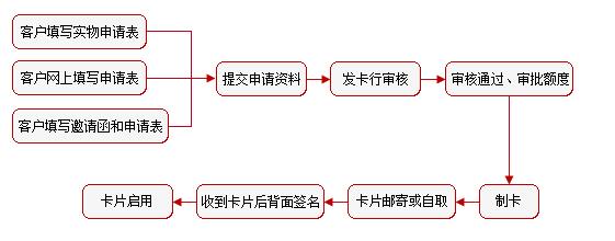 工商银行信用卡初次申请额度多少,工商银行信用卡怎么查询申请进度