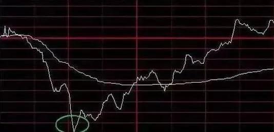 分时图指标做t+0最准确的买卖点,分时图买卖点的指标和选股公式