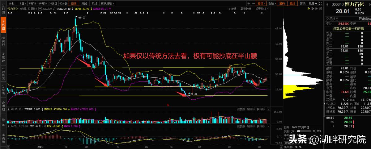 筹码集中筹码峰战法最全详解,每日利用筹码分布图逃顶