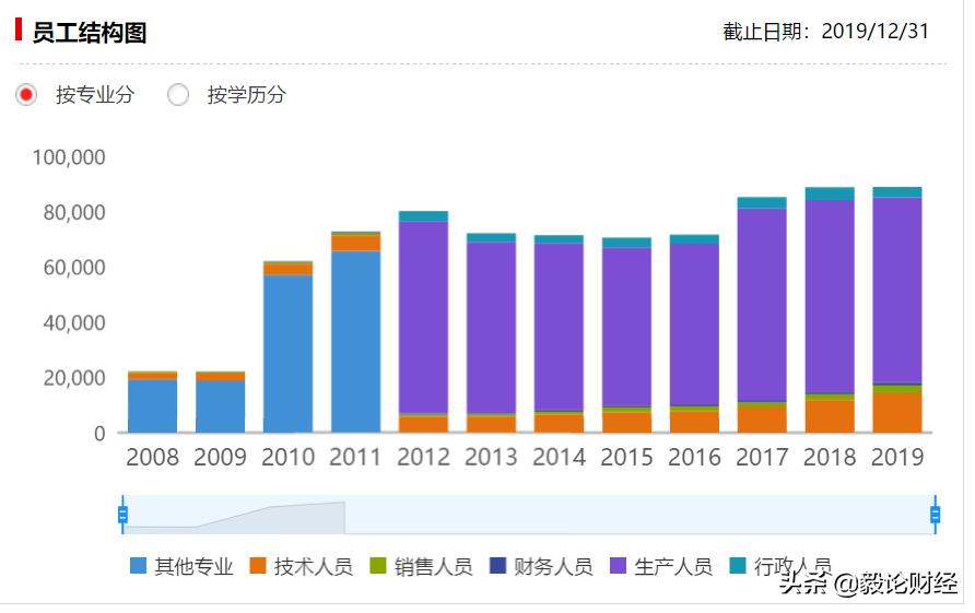 格力和美的员工工资对比,美的和格力工资待遇哪个好