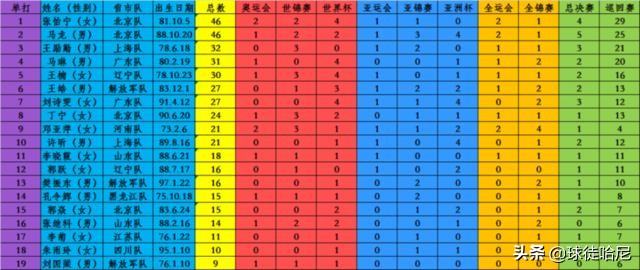 如果仅从成就来看男乒历届运动员，第一无悬念，未来一哥靠后站