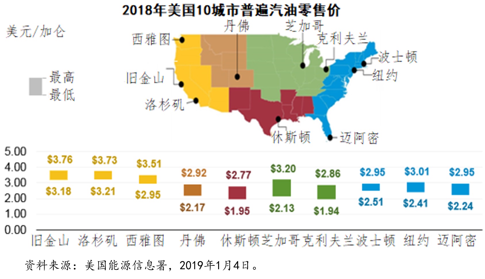 美国汽油价格统一吗,美国汽油价格最新调整