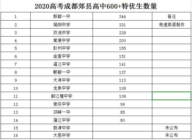 2022成都高考600分以上学校,2023年高考成都600分以上人数