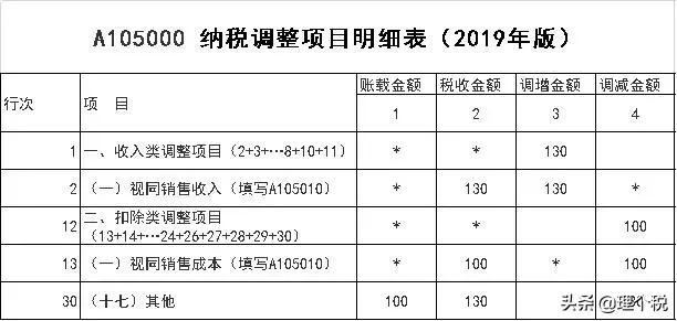 会计上的视同销售有哪些,视同销售和增值税区别